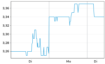 Chart Agora Inc. ADS - 1 Woche