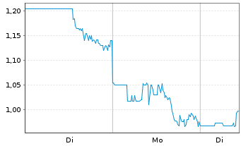 Chart Rein Therapeutics Inc. - 1 Woche
