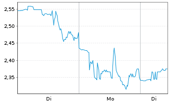 Chart Airship AI Holdings Inc. - 1 Woche