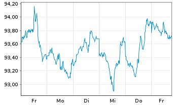 Chart Airbnb Inc. DL-Notes 2026(26/36) - 1 Week
