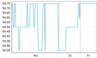 Chart Air Lease Corp. Cl.A - 1 Woche