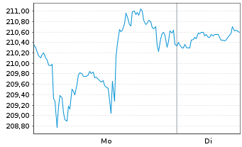 Chart Air Products & Chemicals Inc. - 1 Woche