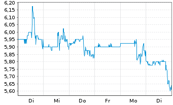Chart Airgain Inc. - 1 Woche