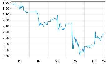 Chart AIRO Group Holdings Inc. - 1 Woche
