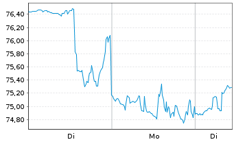 Chart Akamai Technologies Inc. - 1 Woche