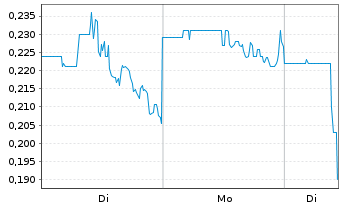 Chart Akari Therapeutics PLC - 1 Woche