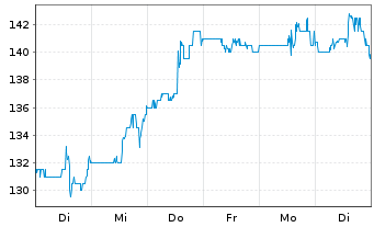 Chart Alamo Group Inc. - 1 Woche