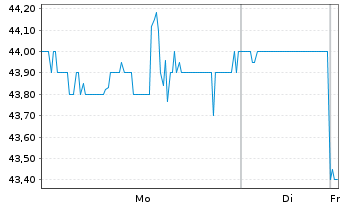 Chart Alarm.com Holdings Inc. - 1 Woche
