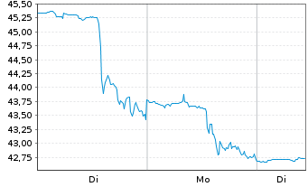Chart Alaska Air Group Inc. - 1 Woche