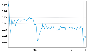 Chart Albemarle Corp. - 1 Woche