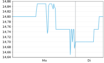 Chart Albertsons Companies Inc. - 1 Woche