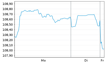 Chart Howmet Aerospace Inc. DL-Notes 2007(07/37) - 1 Week