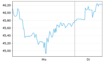 Chart Alcoa Upstream Corp. - 1 Woche