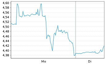 Chart Aldeyra Therapeutics Inc. - 1 Woche