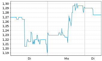 Chart Alector Inc. - 1 Woche