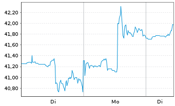 Chart Alexandria Real Est. Equ. Inc. - 1 Week