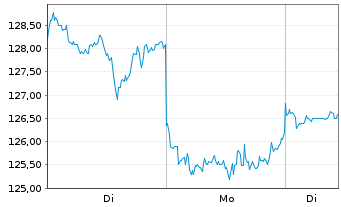 Chart Alibaba Group Holding Ltd. sp.ADRs - 1 Woche