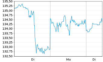 Chart Align Technology Inc. - 1 Woche