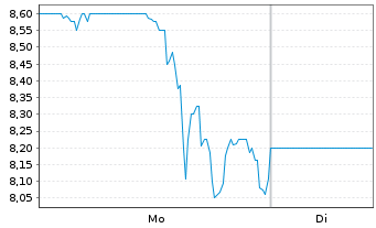 Chart Aligos Therapeutics Inc. - 1 Woche