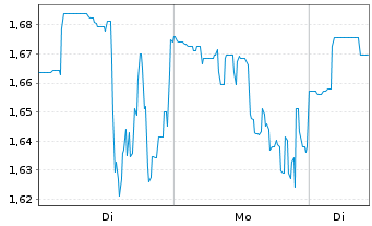 Chart Alight Inc. Cl.A - 1 Woche