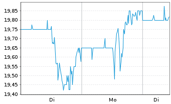 Chart ALKAMI TECHNOLOGY INC. - 1 Woche