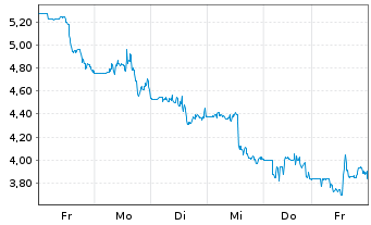 Chart Allbirds Inc. - 1 Woche
