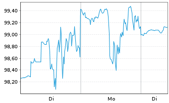 Chart ATI Inc. - 1 Woche