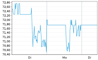 Chart Allegiant Travel Co. - 1 Woche