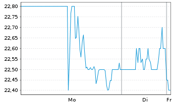 Chart ALLEGRO Microsystems INC. - 1 Woche