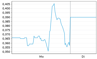 Chart Allied Gaming & Entertainment - 1 Woche
