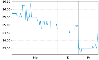 Chart Allison Transmission Hldg.Inc. - 1 Week