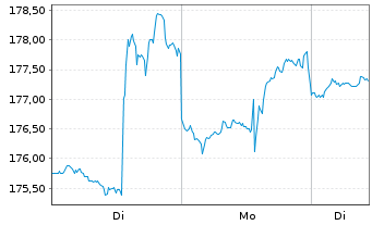 Chart Allstate Corp., The - 1 Woche