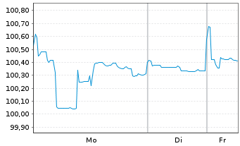Chart Allstate Corp., The DL-FLR Bonds 2013(23/53) - 1 Week