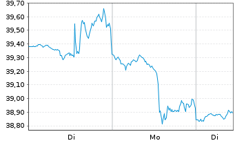 Chart Ally Financial Inc. - 1 Woche