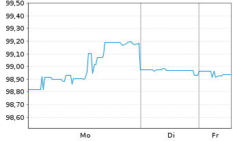 Chart Ally Financial Inc. DL-FLR Nts 2021(26/Und.) - 1 Woche