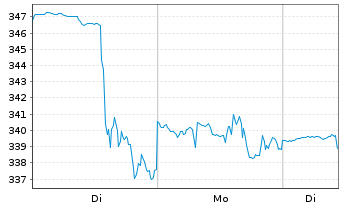 Chart Alnylam Pharmaceuticals Inc - 1 Woche