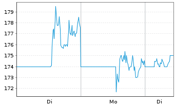 Chart Alpha Metallurgical Res. Inc. - 1 Woche