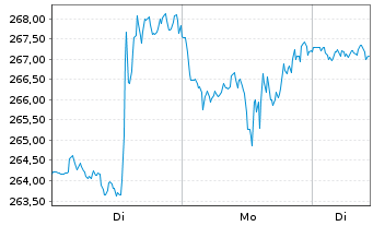 Chart Alphabet Inc. Class C - 1 Woche