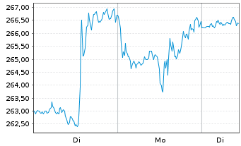 Chart Alphabet Inc. Class A  - 1 Woche