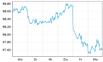 Chart Alphabet Inc. DL-Notes 2026(26/36) - 1 Week