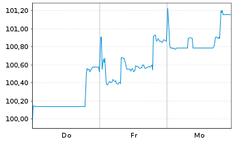 Chart Alphabet Inc. DL-Notes 2026(26/46) - 1 Week
