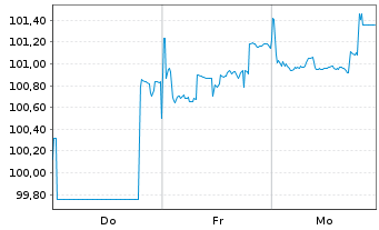Chart Alphabet Inc. DL-Notes 2026(26/56) - 1 Week