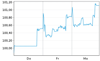 Chart Alphabet Inc. DL-Notes 2026(26/66) - 1 Week