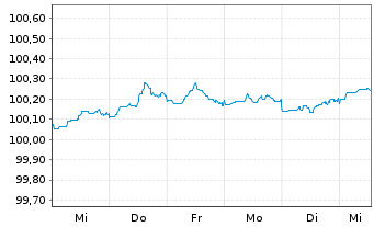 Chart Alphabet Inc. DL-Notes 2026(26/28) - 1 Week