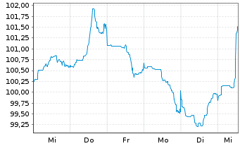 Chart Alphabet Inc. DL-Notes 2026(26/56) - 1 Week