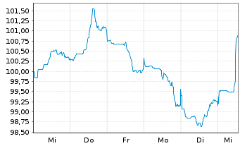 Chart Alphabet Inc. DL-Notes 2026(26/66) - 1 Week