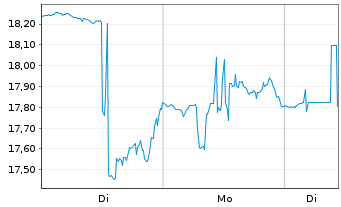 Chart Alphatec Holdings Inc. - 1 Woche