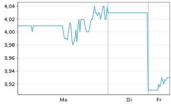 Chart Alta Equipment Group Inc. - 1 Woche