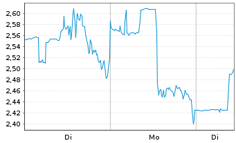 Chart Alto Ingredients Inc. - 1 Woche