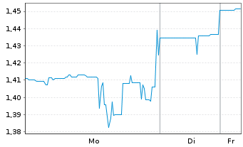 Chart Optimum Communications Inc. - 1 Woche